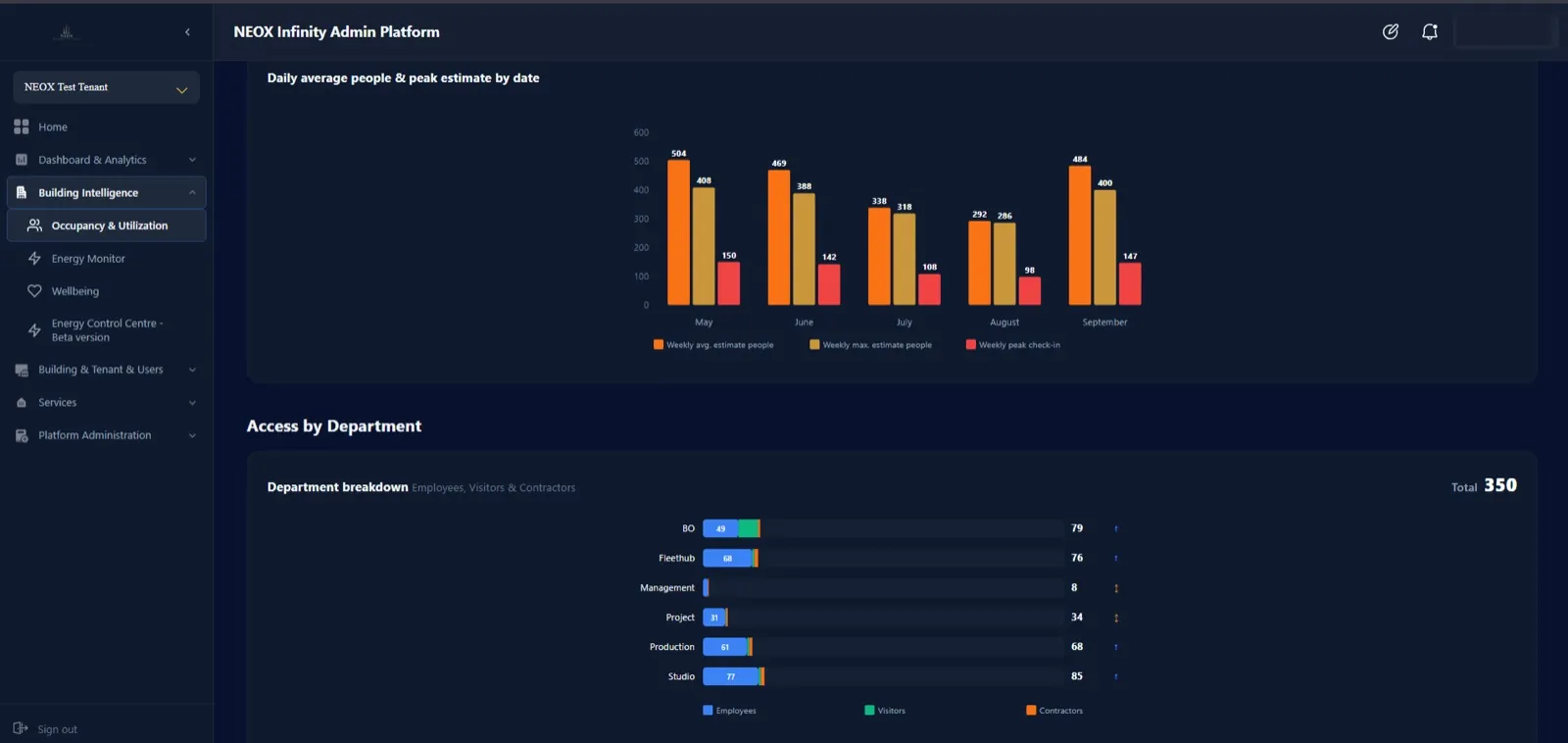 Occupancy & Utilization Intelligence screen in the NEOX Infinity app